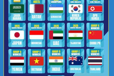 AFC U17 Final Rounds